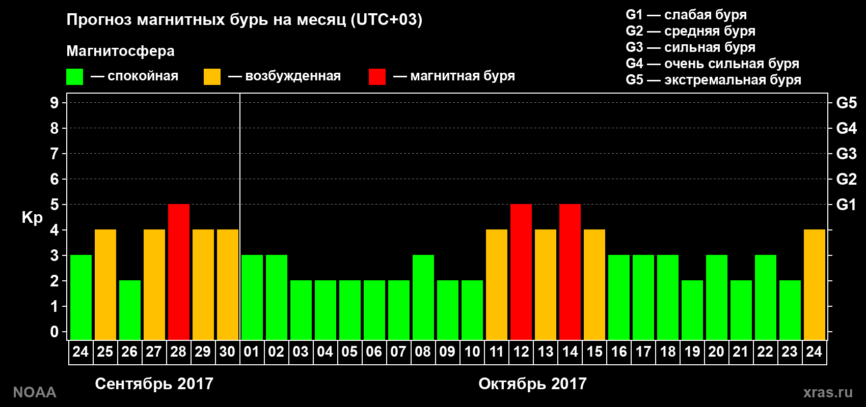 Прогноз геомагнитного индекса Kp на следующий месяц