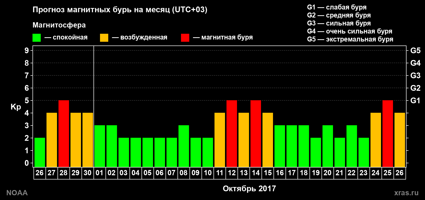 Прогноз геомагнитного индекса Kp на следующий месяц