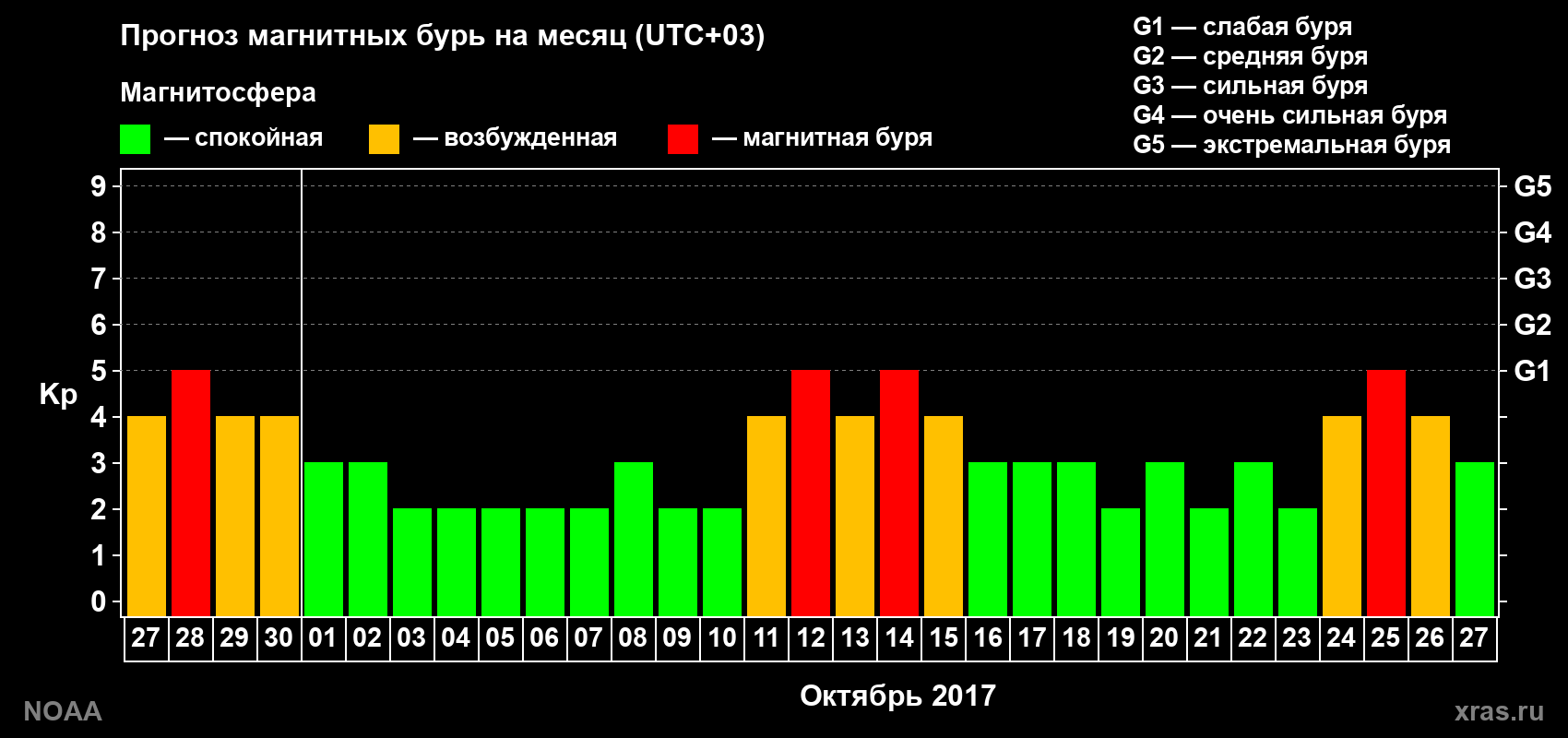 Прогноз геомагнитного индекса Kp на следующий месяц