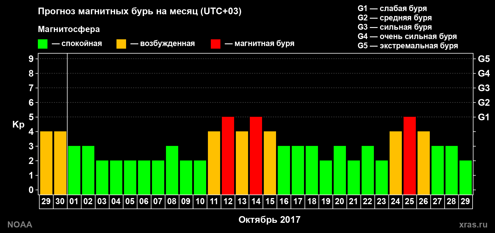 Прогноз геомагнитного индекса Kp на следующий месяц