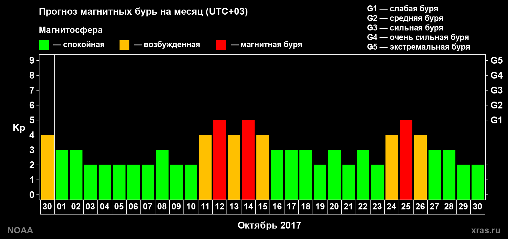 Прогноз геомагнитного индекса Kp на следующий месяц