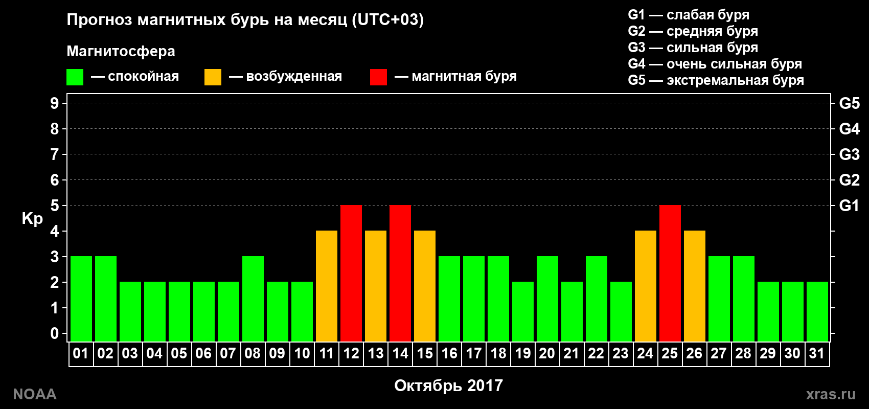 Прогноз геомагнитного индекса Kp на следующий месяц