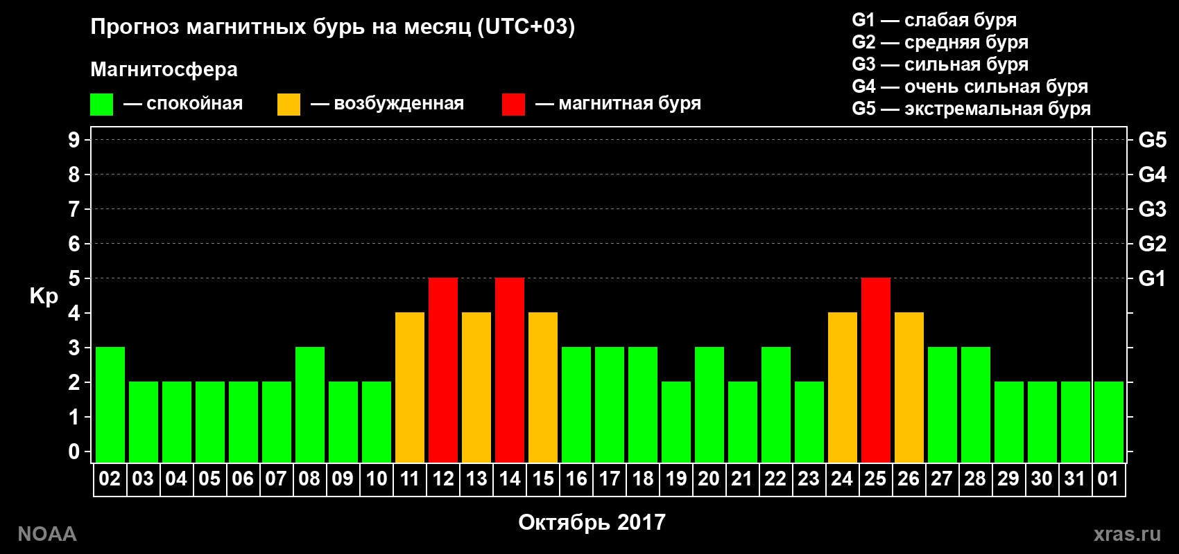 Прогноз геомагнитного индекса Kp на следующий месяц