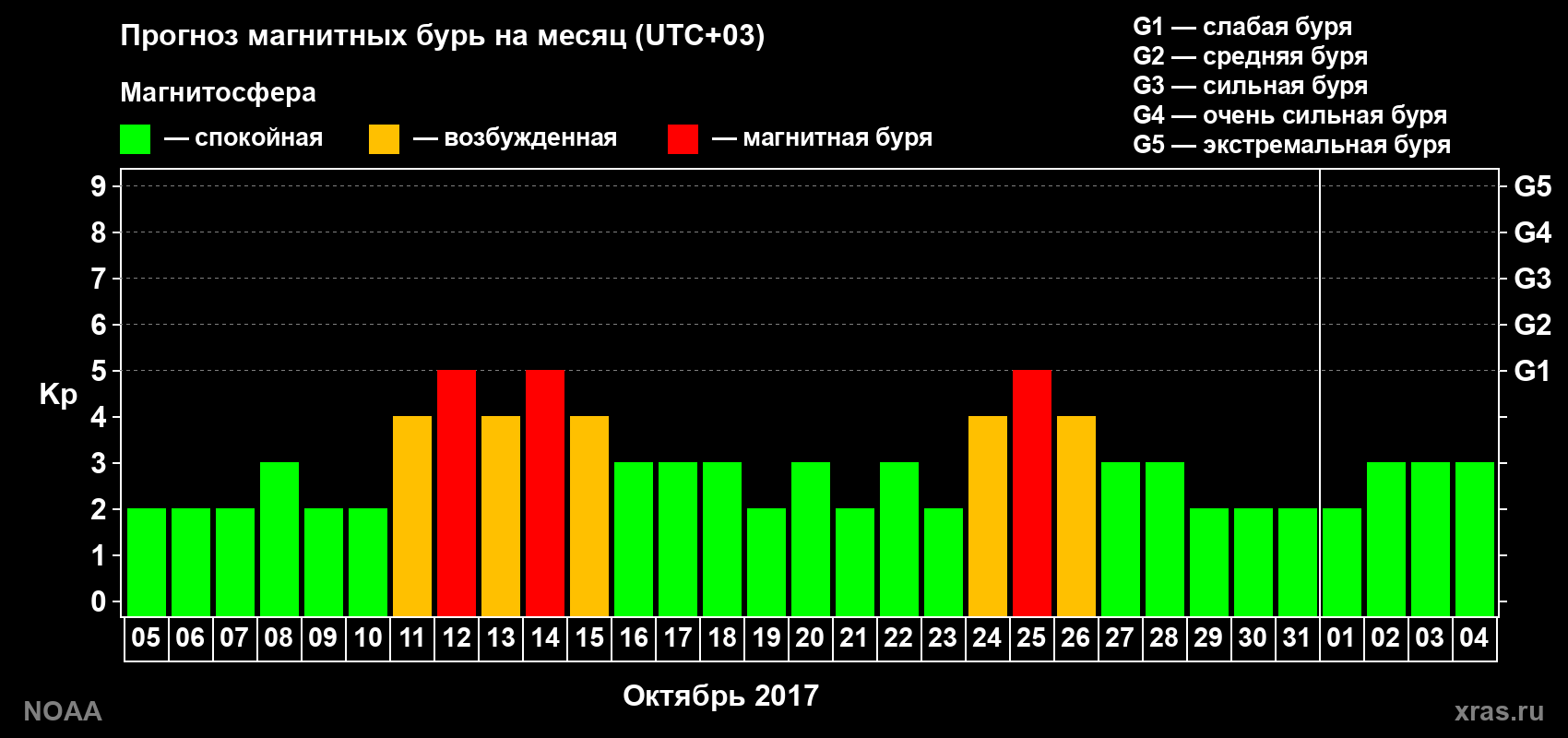 Прогноз геомагнитного индекса Kp на следующий месяц