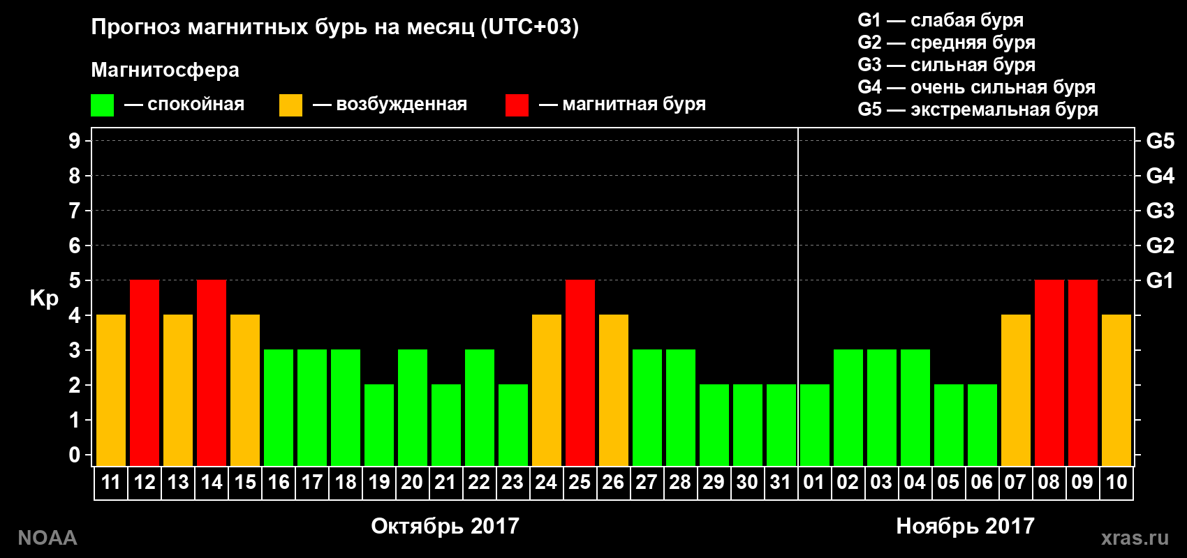 Прогноз геомагнитного индекса Kp на следующий месяц