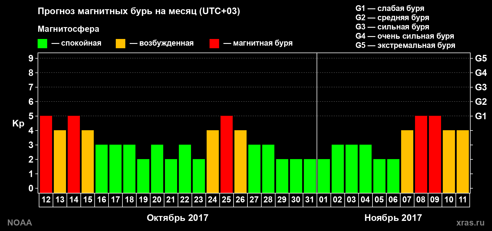 Прогноз геомагнитного индекса Kp на следующий месяц