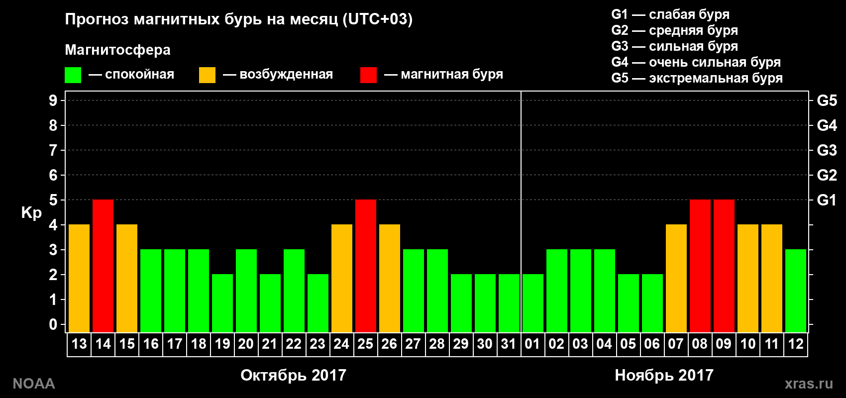 Прогноз геомагнитного индекса Kp на следующий месяц