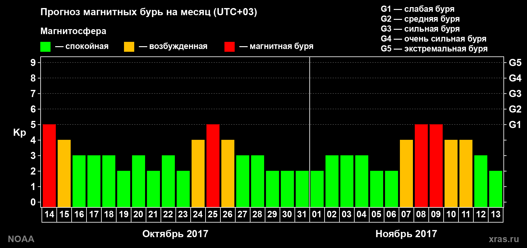 Прогноз геомагнитного индекса Kp на следующий месяц