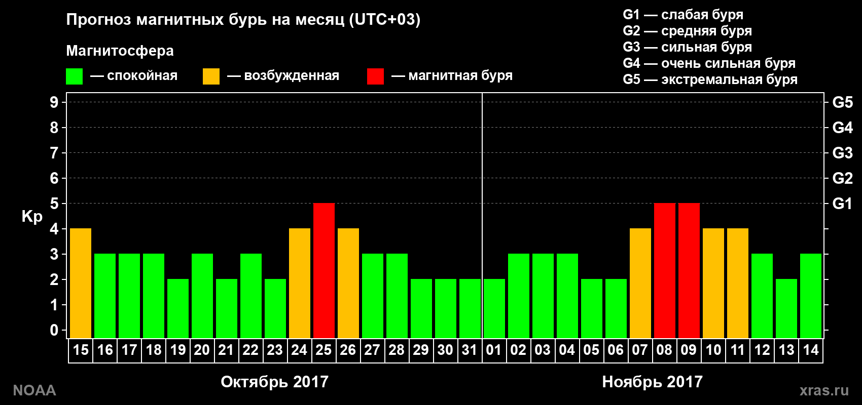 Прогноз геомагнитного индекса Kp на следующий месяц