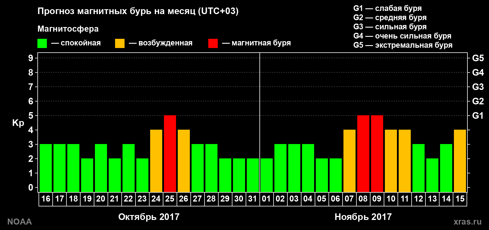 Прогноз геомагнитного индекса Kp на следующий месяц