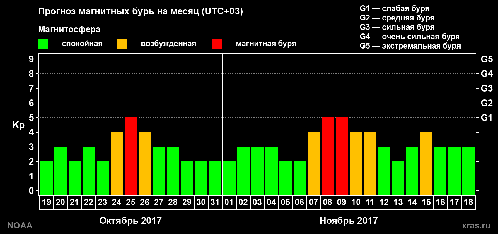 Прогноз геомагнитного индекса Kp на следующий месяц