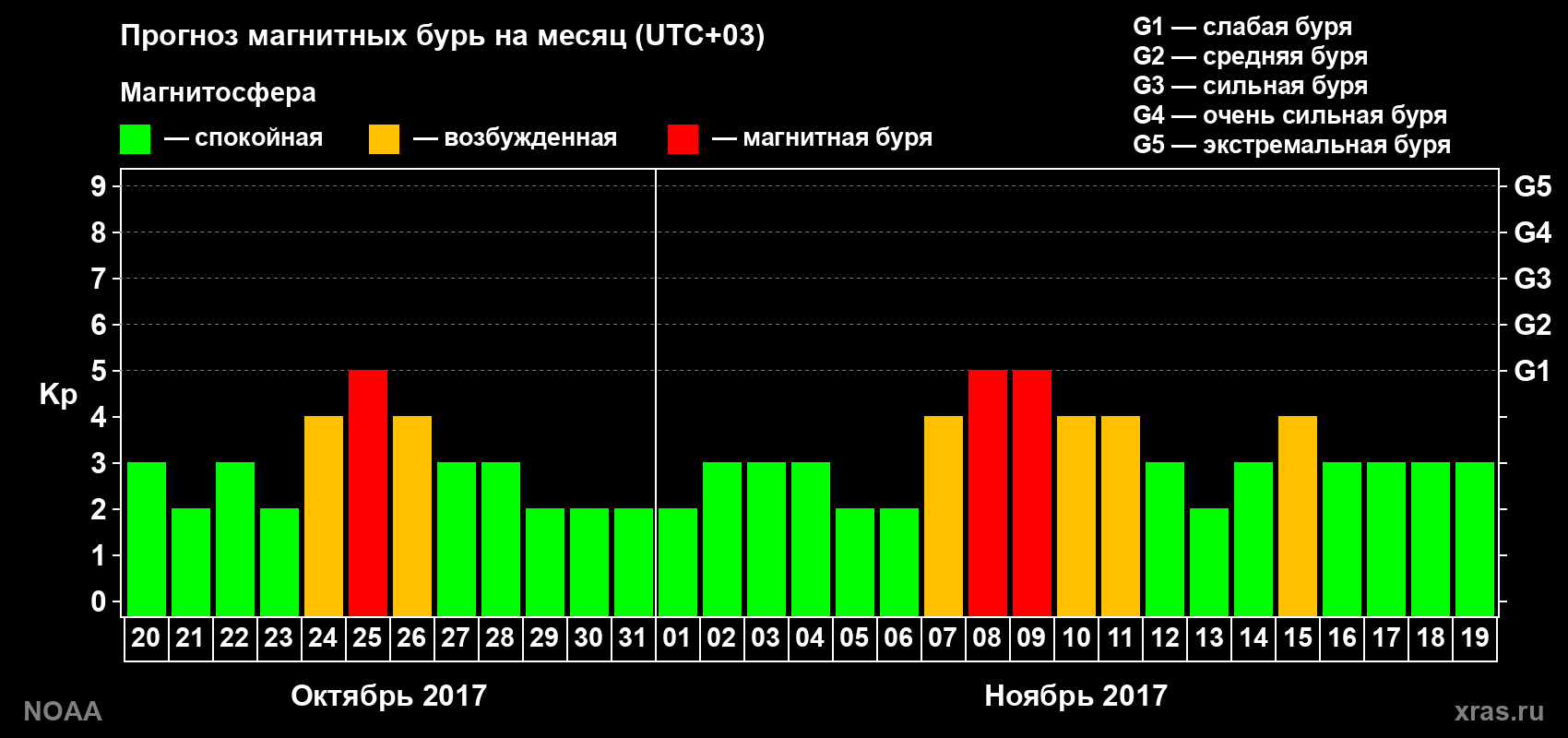Прогноз геомагнитного индекса Kp на следующий месяц