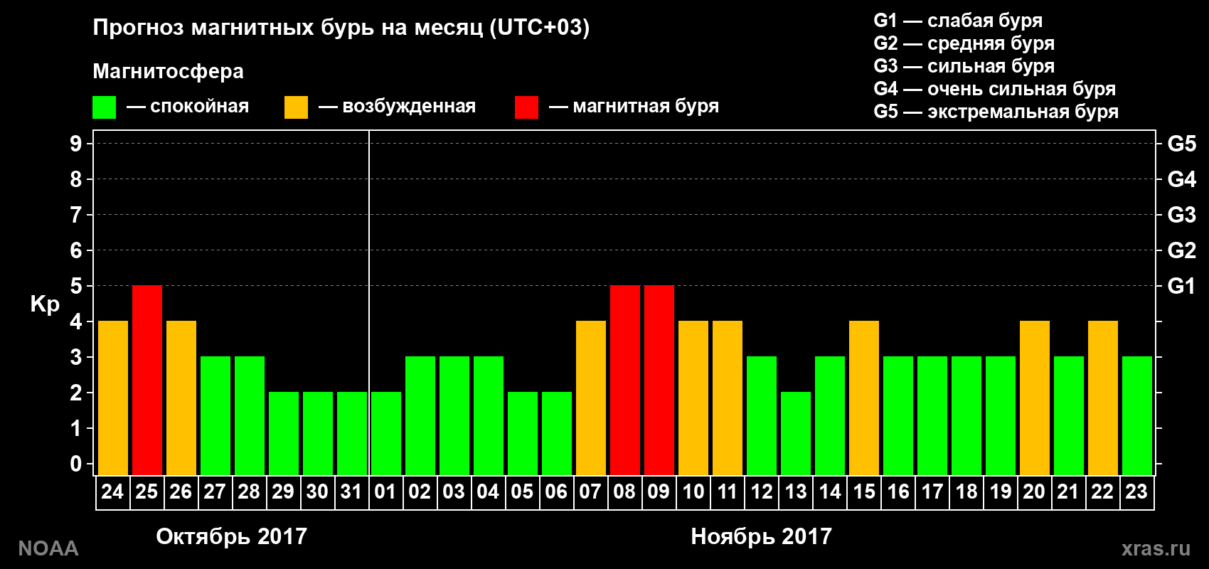 Прогноз геомагнитного индекса Kp на следующий месяц