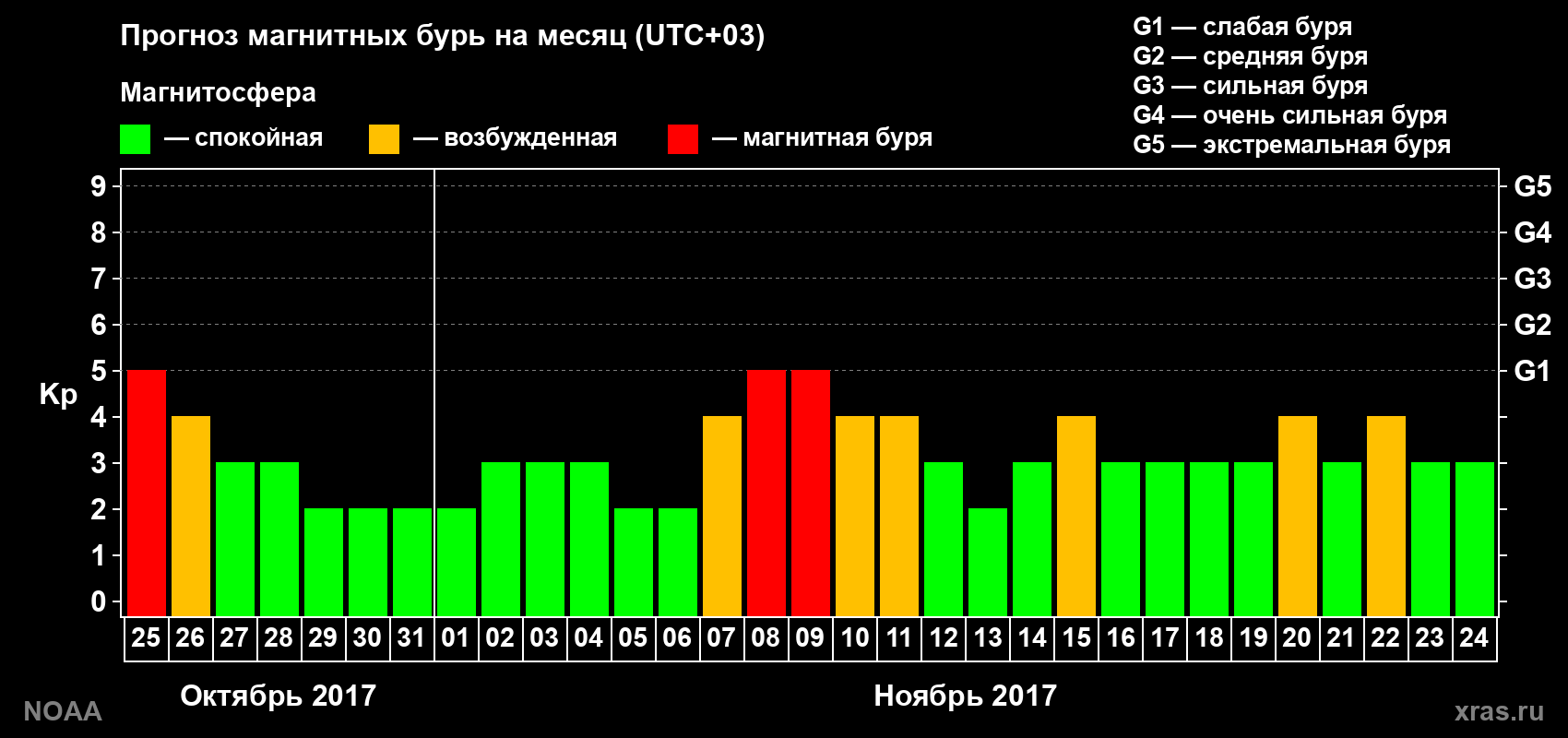 Прогноз геомагнитного индекса Kp на следующий месяц