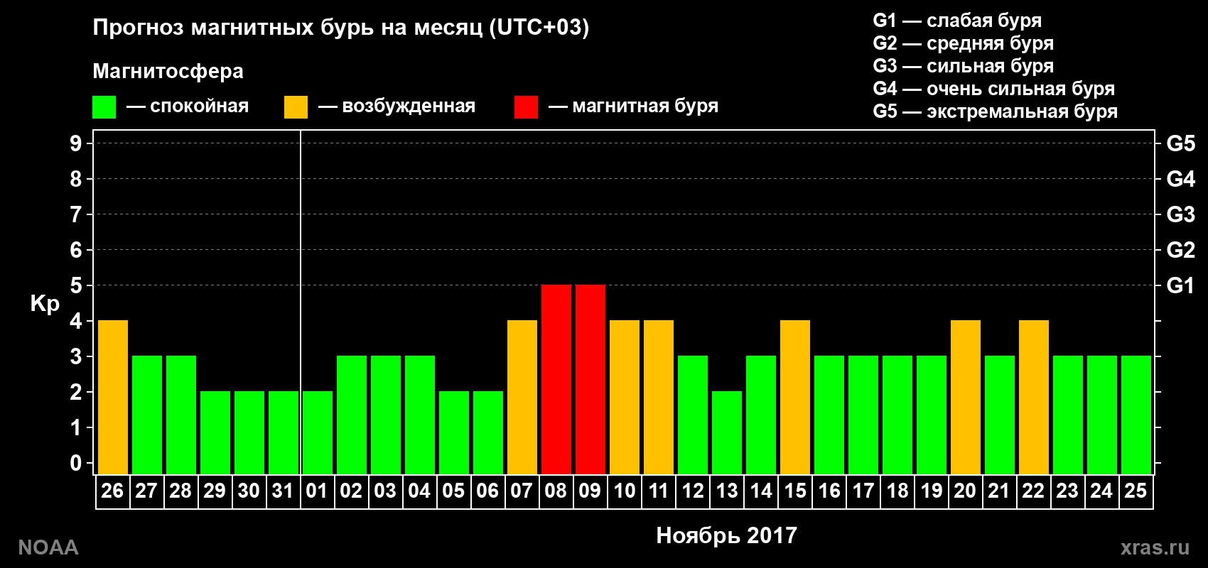 Прогноз геомагнитного индекса Kp на следующий месяц