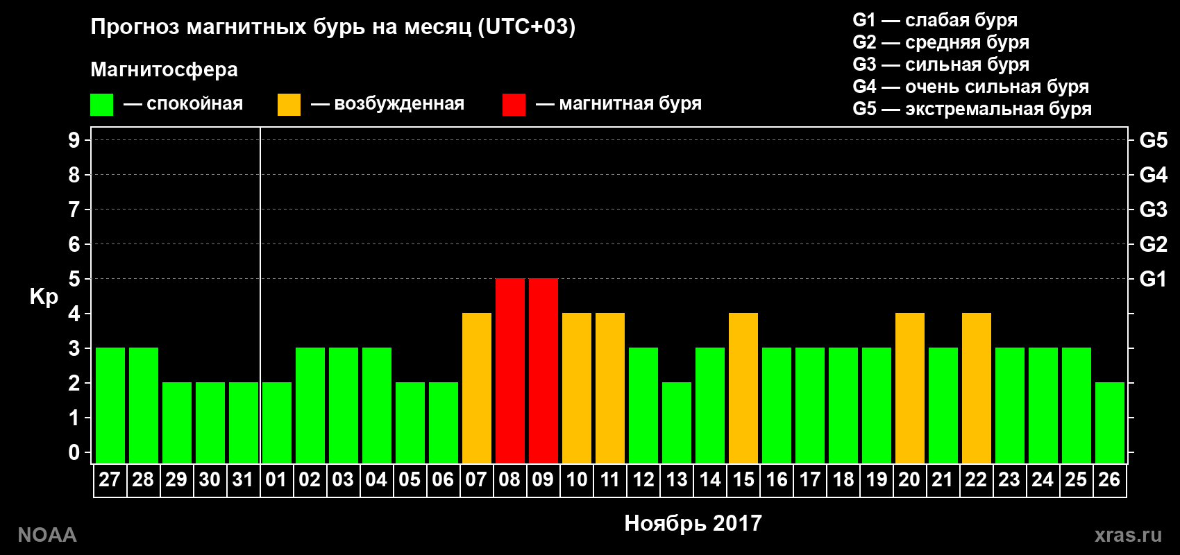 Прогноз геомагнитного индекса Kp на следующий месяц