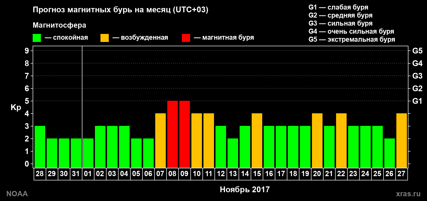 Прогноз геомагнитного индекса Kp на следующий месяц