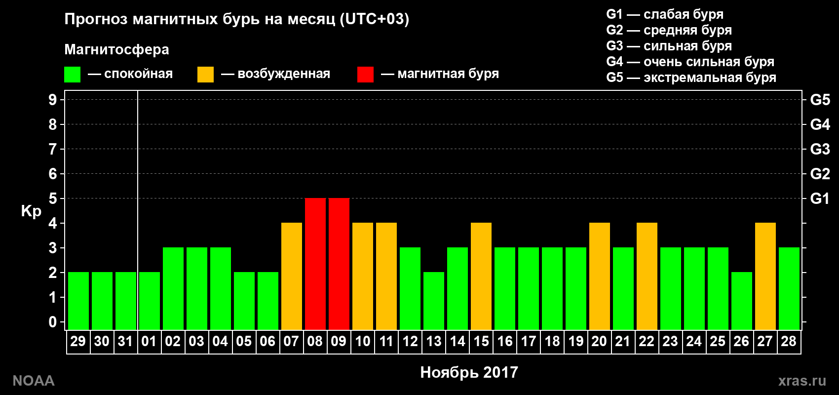 Прогноз геомагнитного индекса Kp на следующий месяц