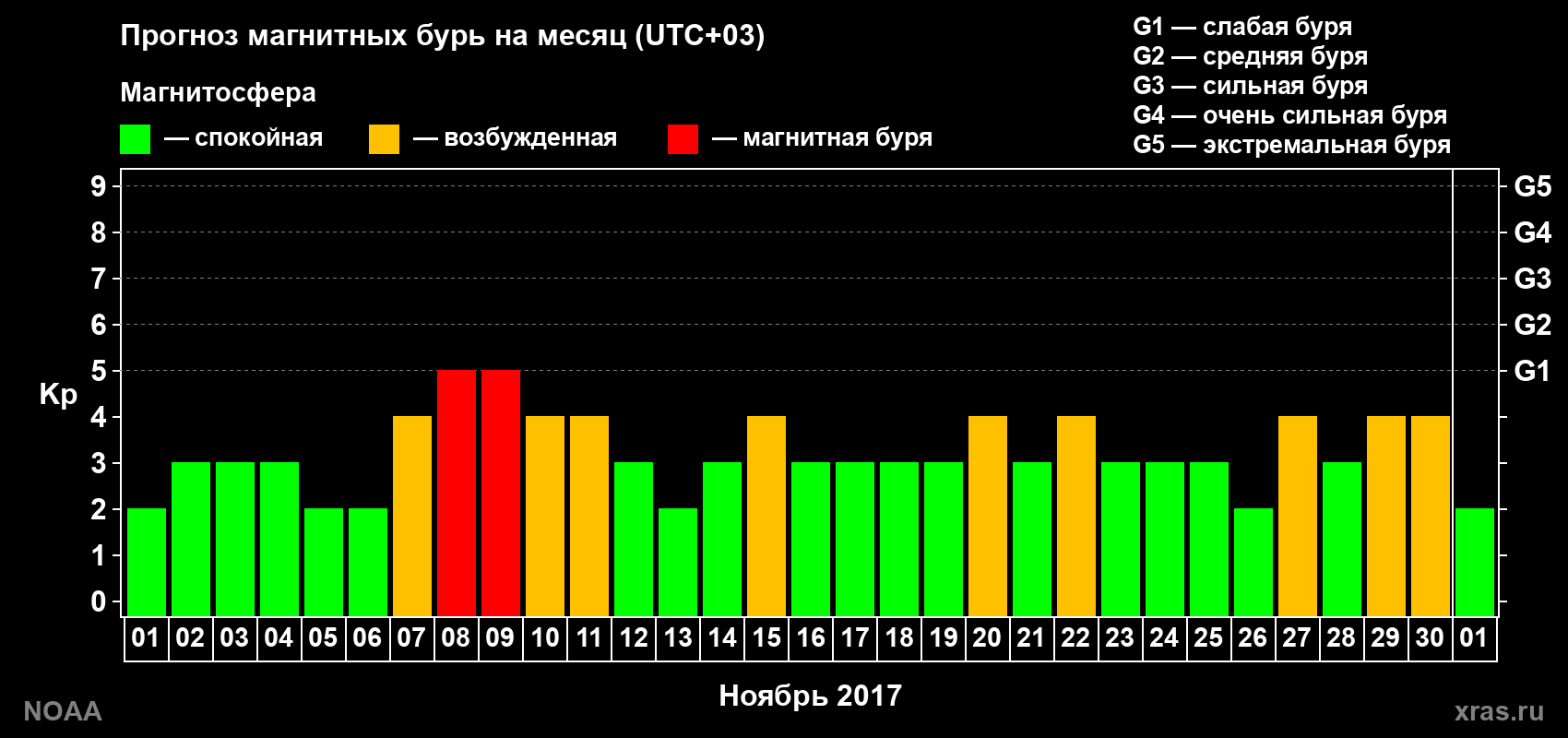 Прогноз геомагнитного индекса Kp на следующий месяц