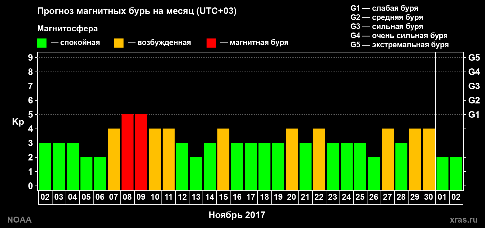 Прогноз геомагнитного индекса Kp на следующий месяц