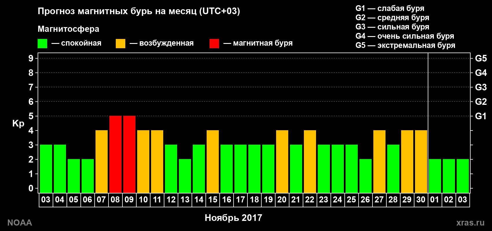 Прогноз геомагнитного индекса Kp на следующий месяц