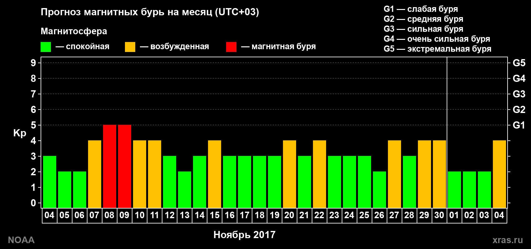 Прогноз геомагнитного индекса Kp на следующий месяц