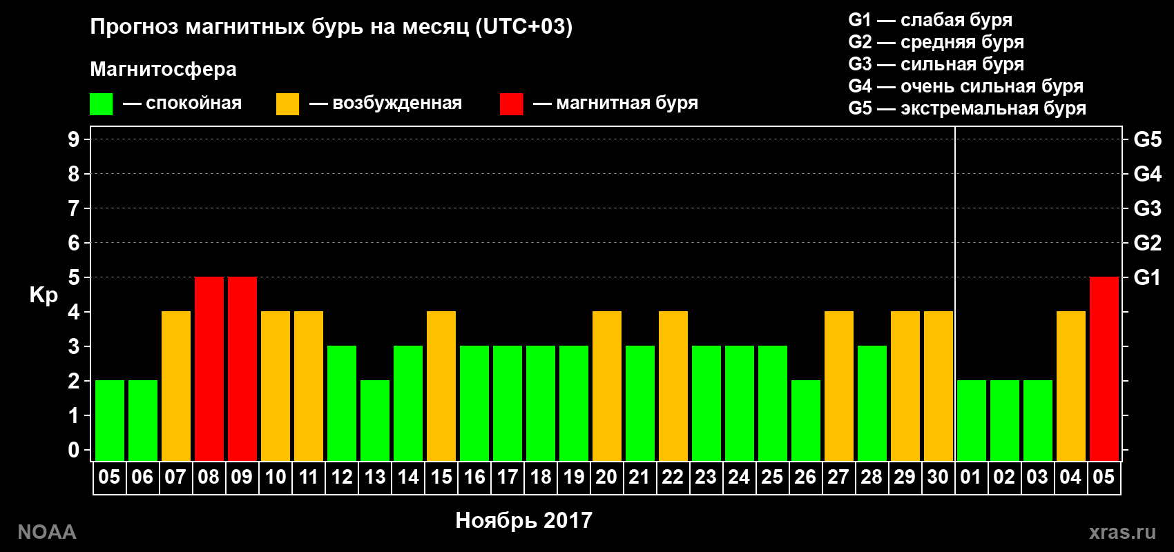 Прогноз геомагнитного индекса Kp на следующий месяц