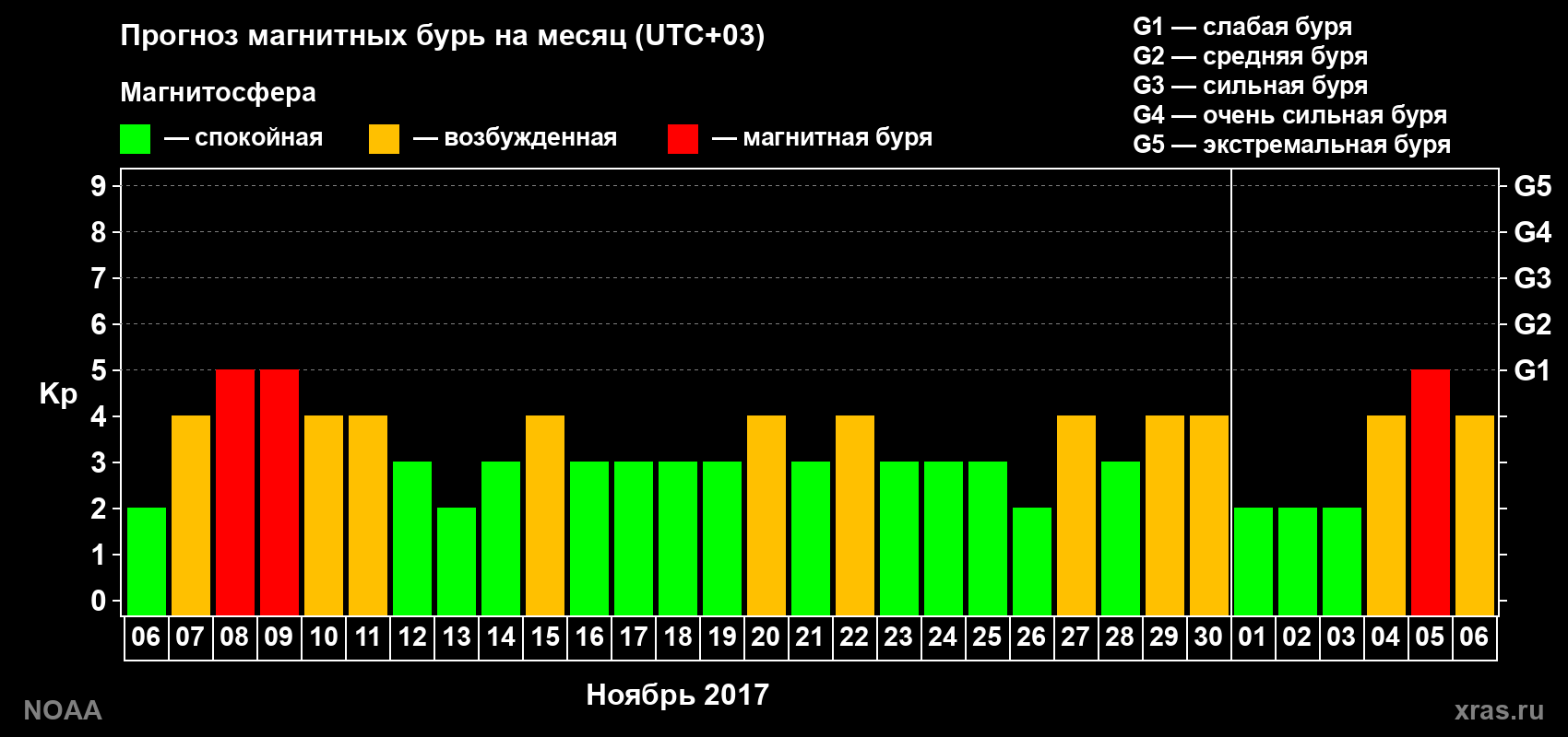 Прогноз геомагнитного индекса Kp на следующий месяц