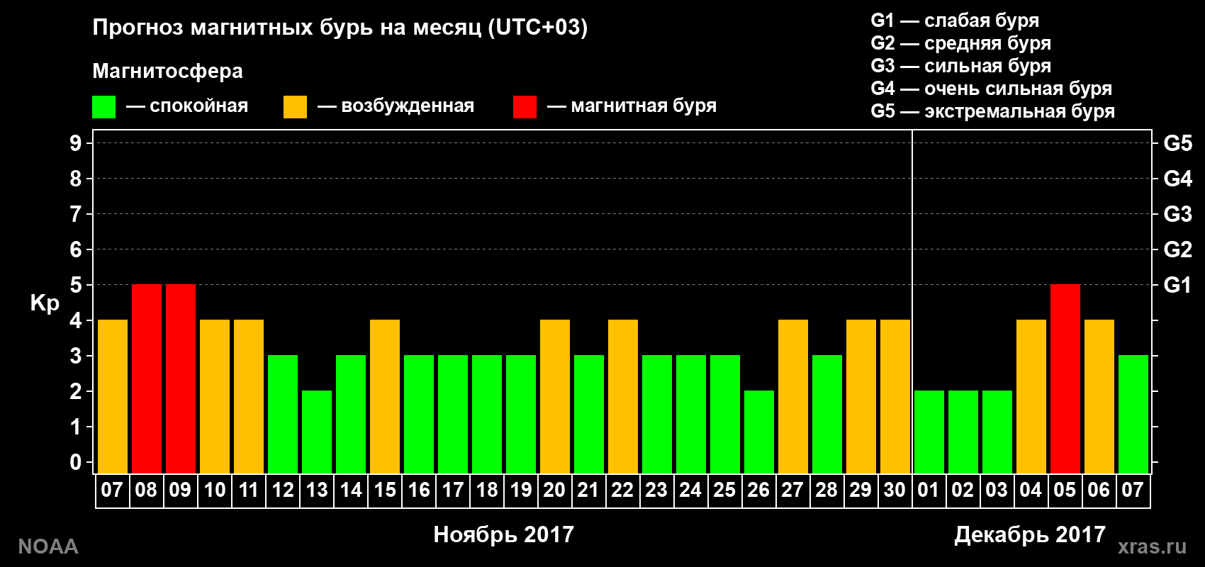 Прогноз геомагнитного индекса Kp на следующий месяц