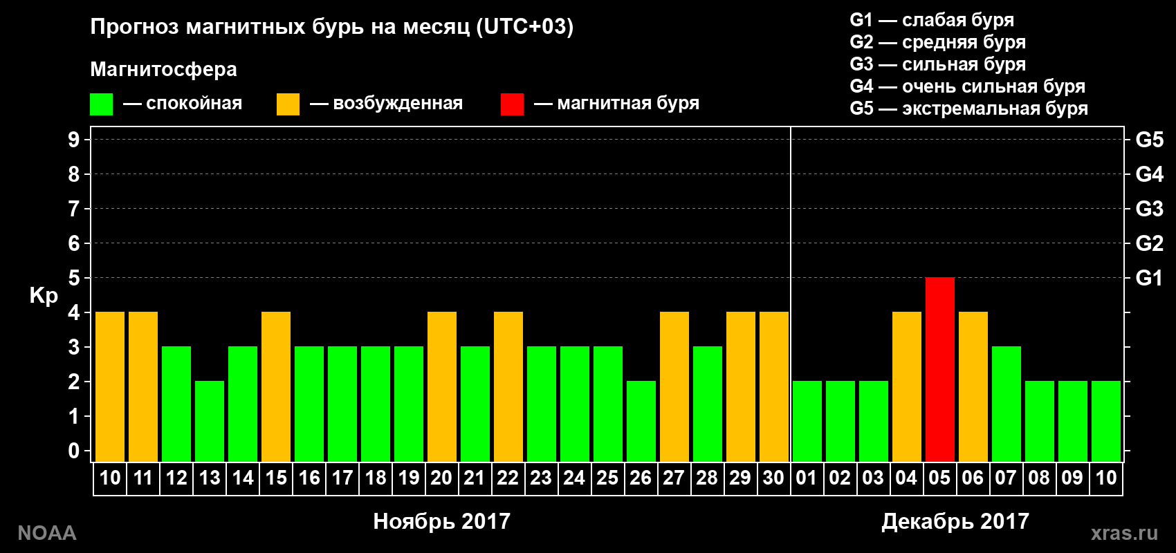 Прогноз геомагнитного индекса Kp на следующий месяц