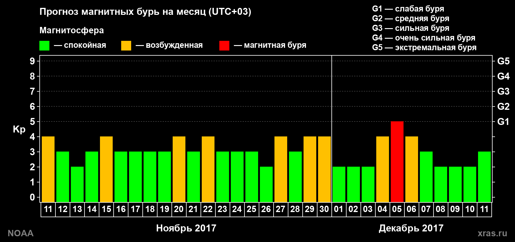 Прогноз геомагнитного индекса Kp на следующий месяц