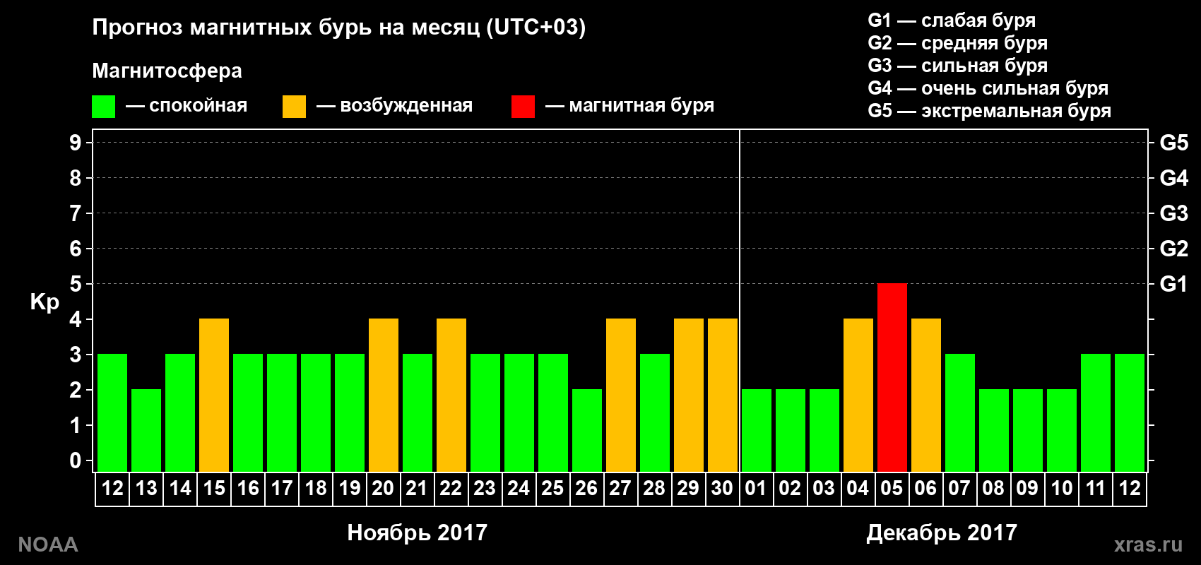 Прогноз геомагнитного индекса Kp на следующий месяц