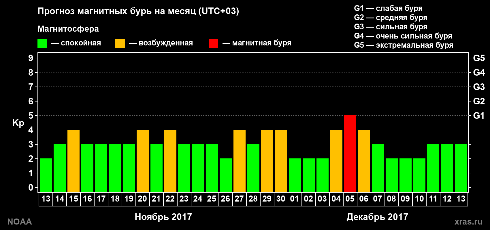 Прогноз геомагнитного индекса Kp на следующий месяц
