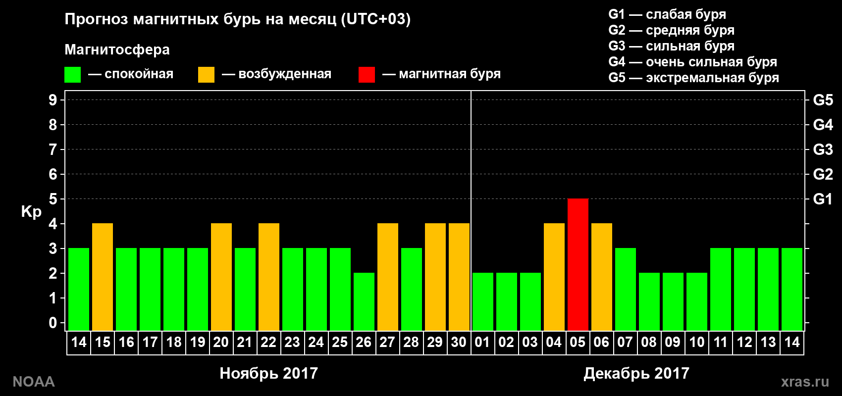 Прогноз геомагнитного индекса Kp на следующий месяц