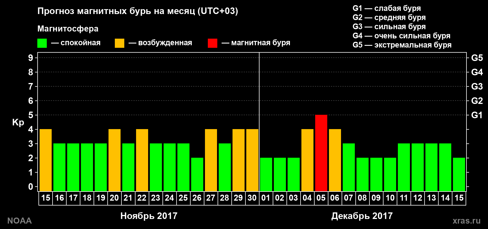 Прогноз геомагнитного индекса Kp на следующий месяц