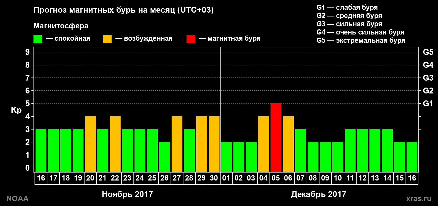 Прогноз геомагнитного индекса Kp на следующий месяц