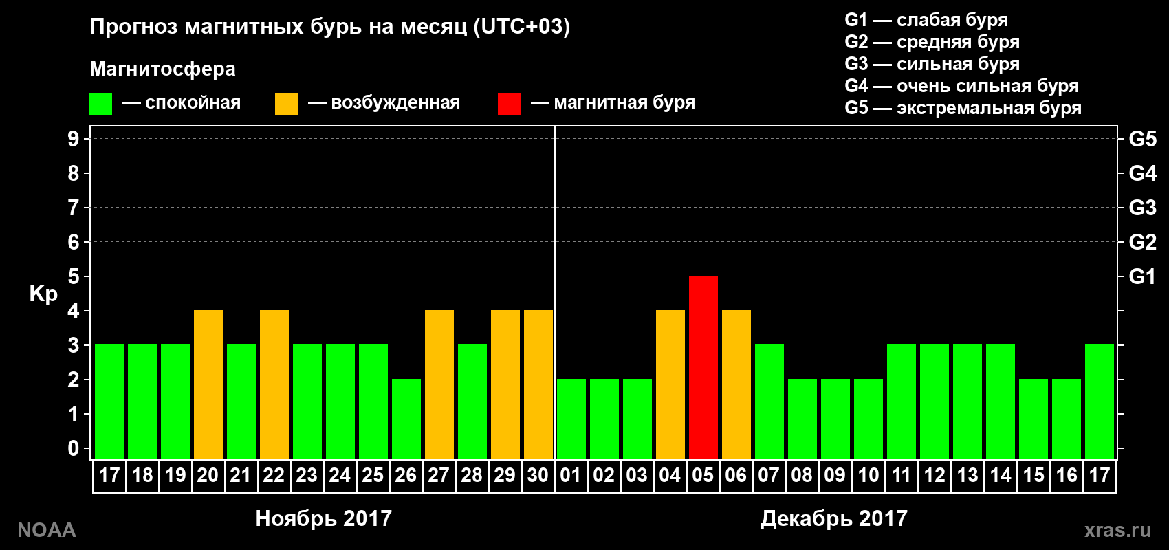 Прогноз геомагнитного индекса Kp на следующий месяц