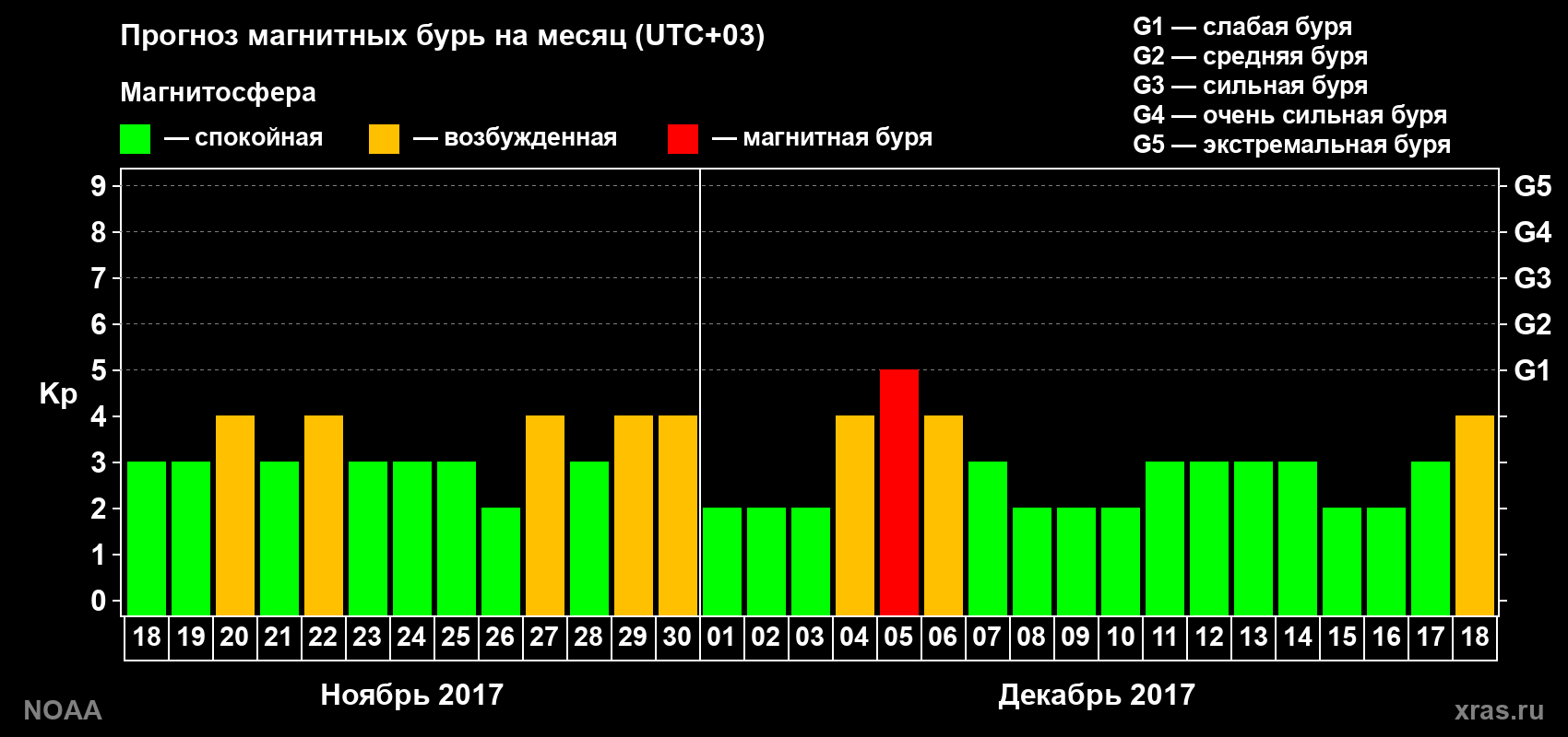 Прогноз геомагнитного индекса Kp на следующий месяц