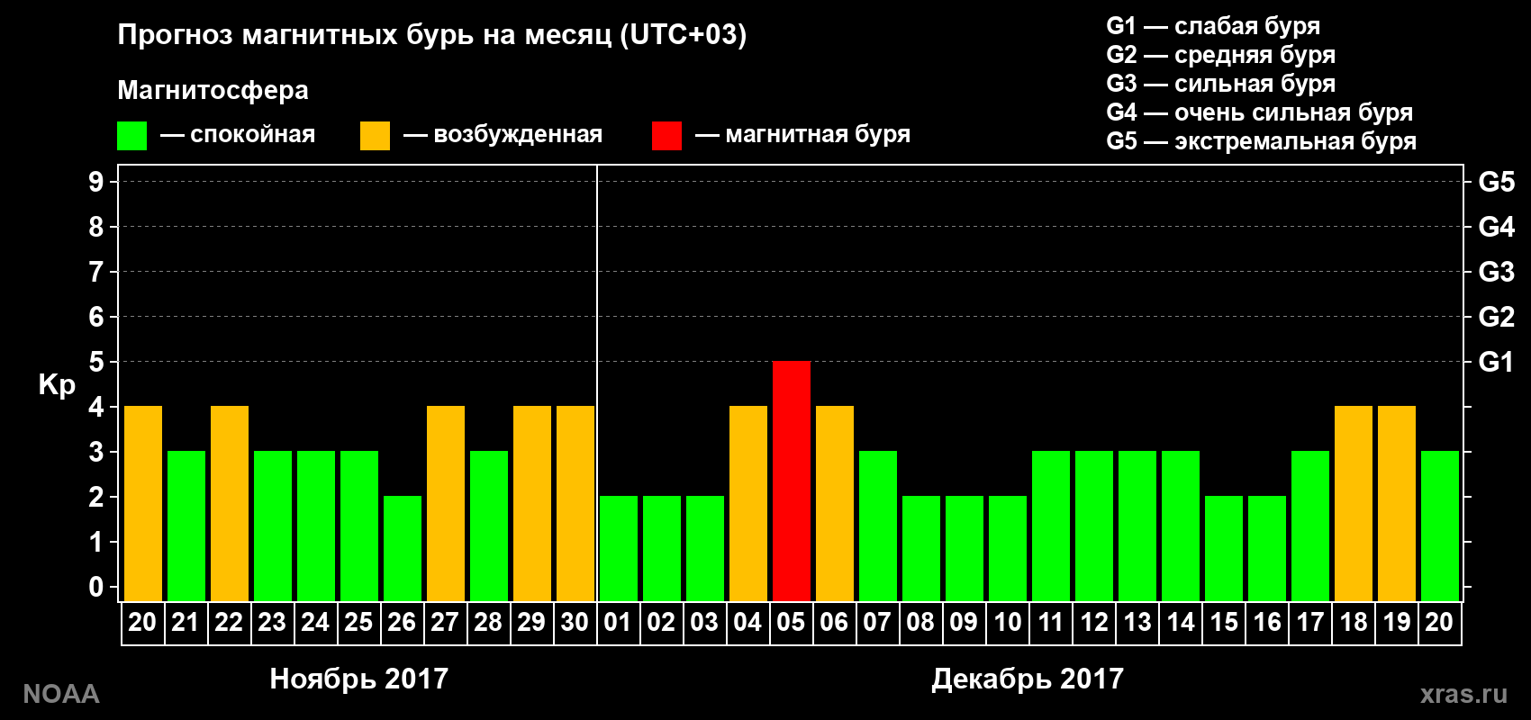 Прогноз геомагнитного индекса Kp на следующий месяц
