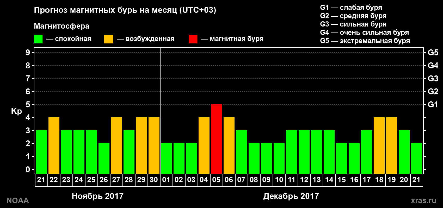 Прогноз геомагнитного индекса Kp на следующий месяц