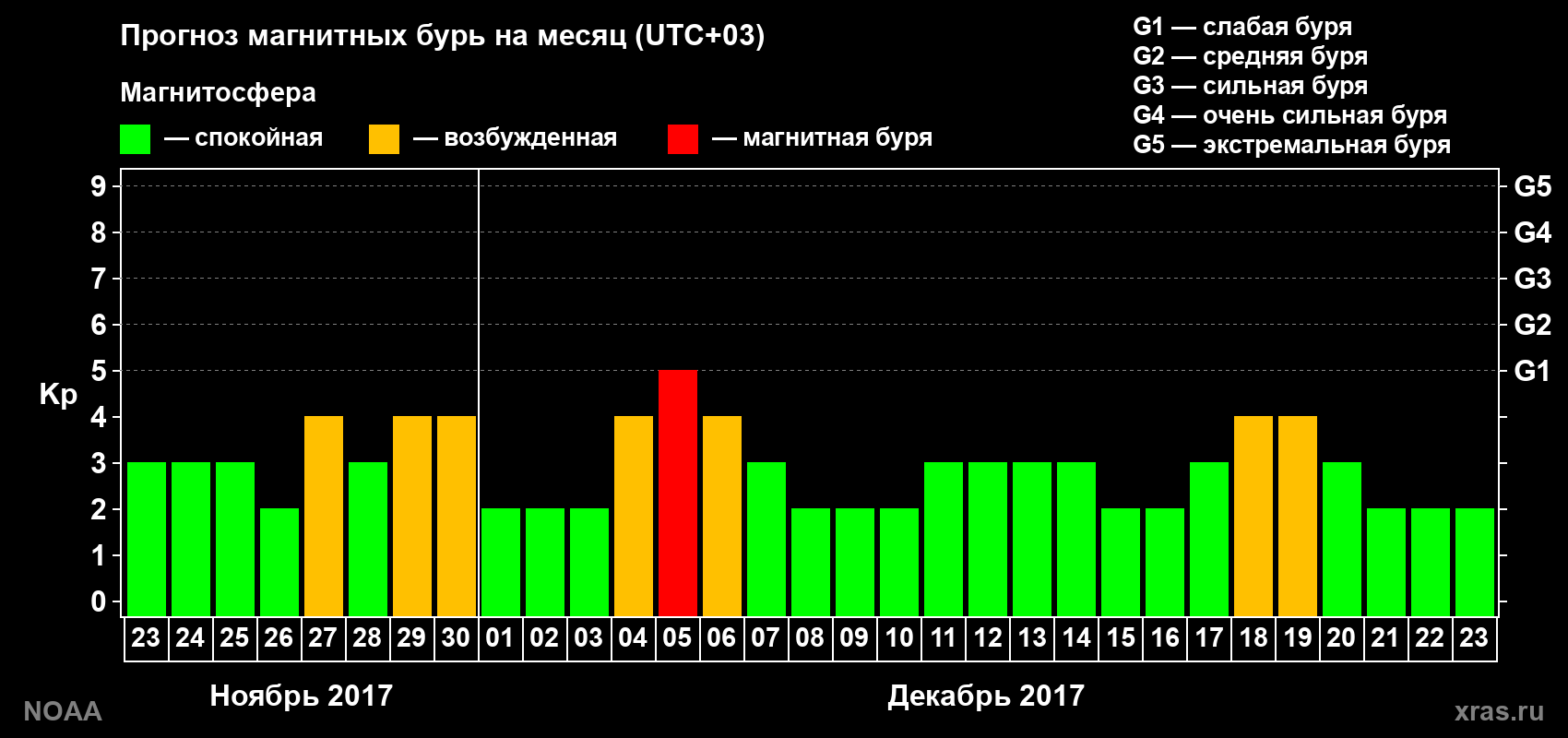 Прогноз геомагнитного индекса Kp на следующий месяц