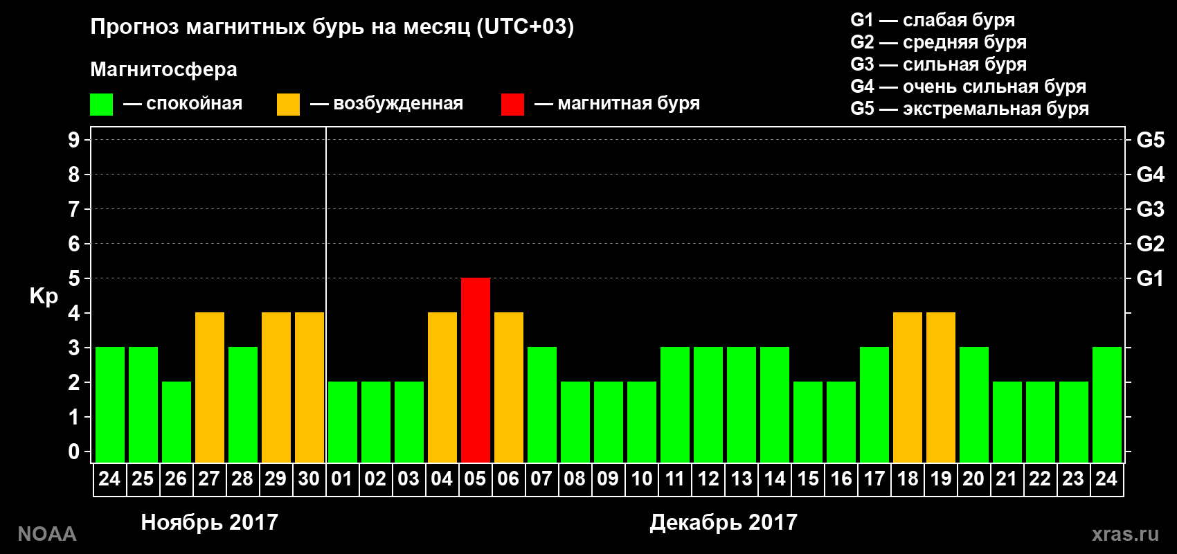 Прогноз геомагнитного индекса Kp на следующий месяц