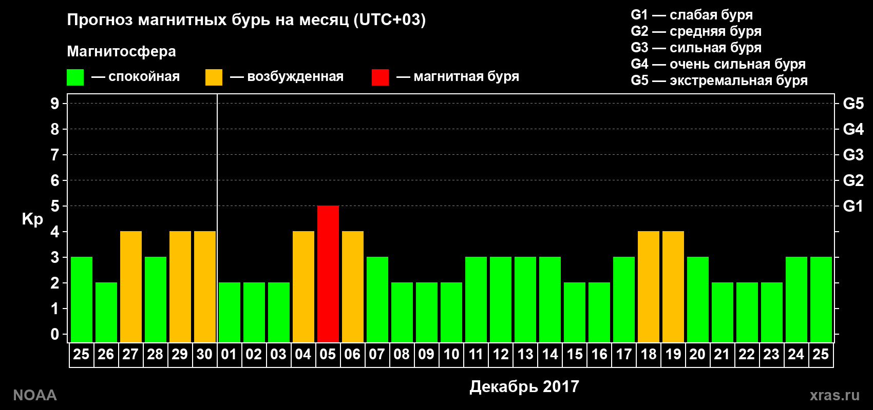 Прогноз геомагнитного индекса Kp на следующий месяц