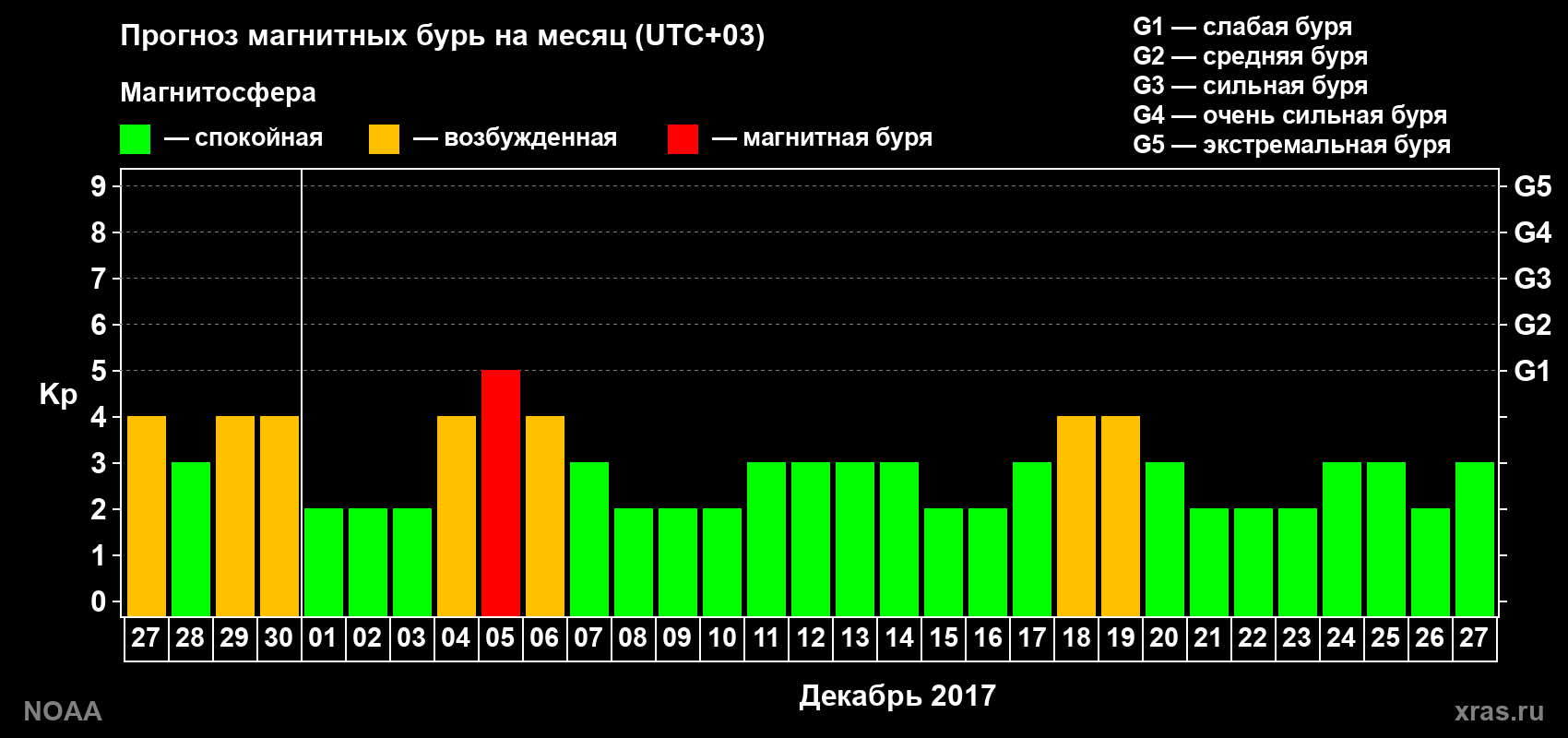 Прогноз геомагнитного индекса Kp на следующий месяц