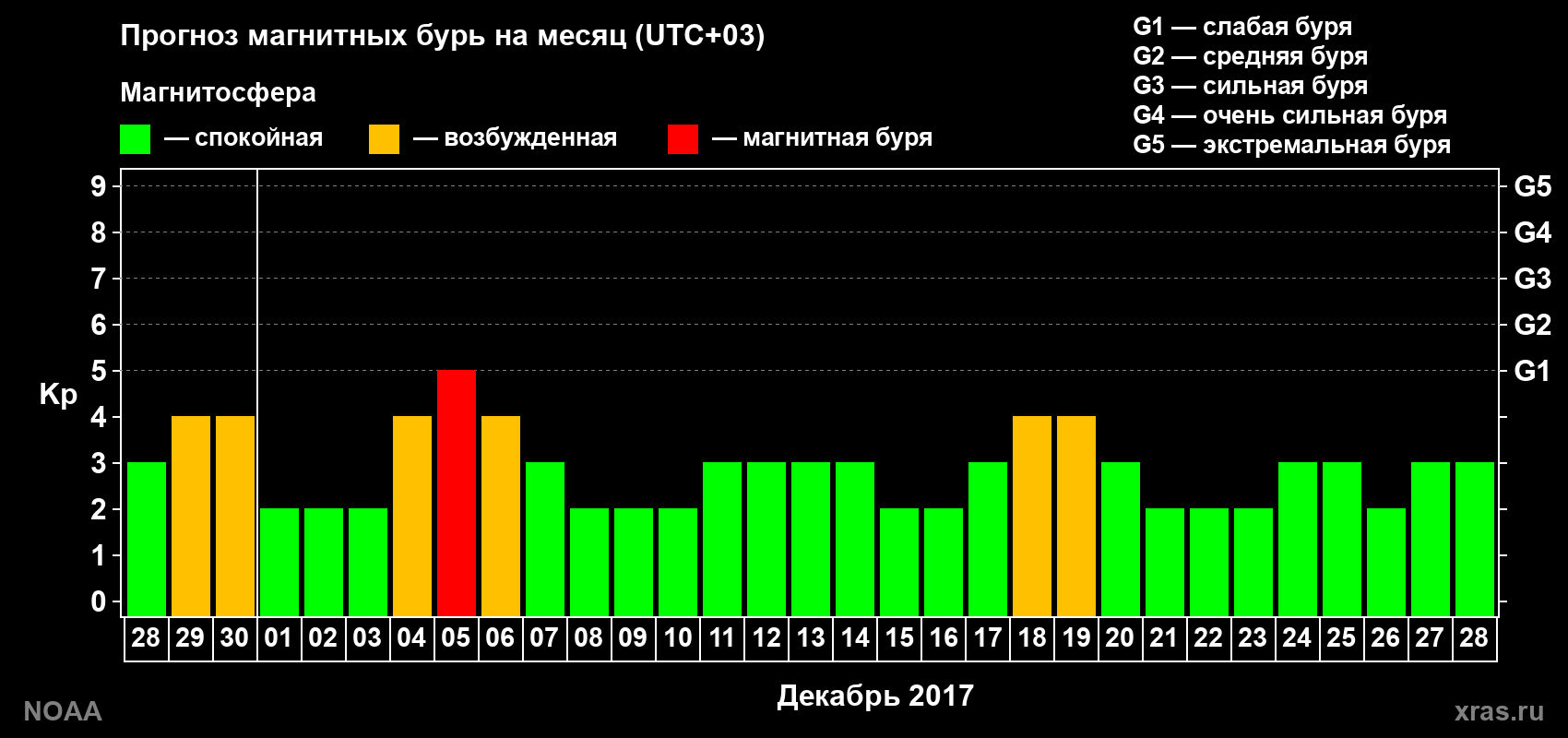 Прогноз геомагнитного индекса Kp на следующий месяц