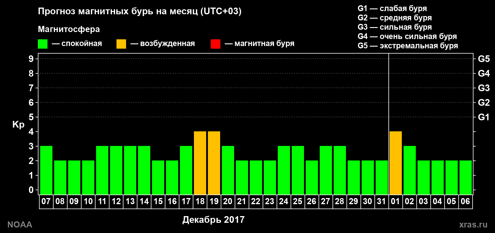 Прогноз геомагнитного индекса Kp на следующий месяц