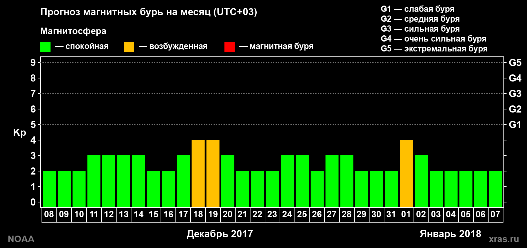 Прогноз геомагнитного индекса Kp на следующий месяц