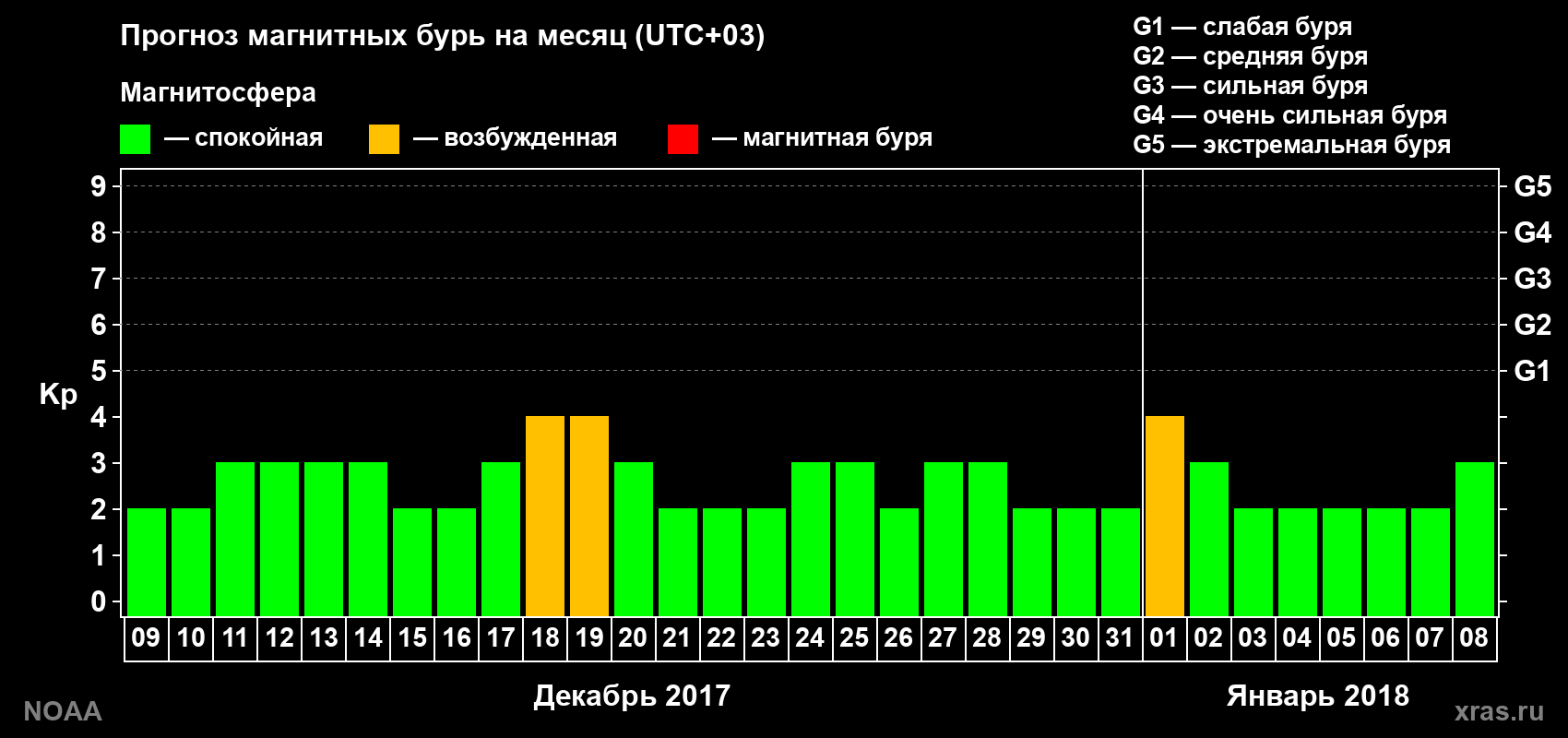 Прогноз геомагнитного индекса Kp на следующий месяц