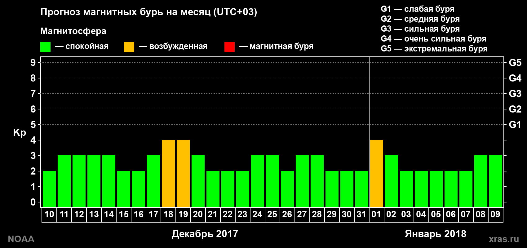 Прогноз геомагнитного индекса Kp на следующий месяц