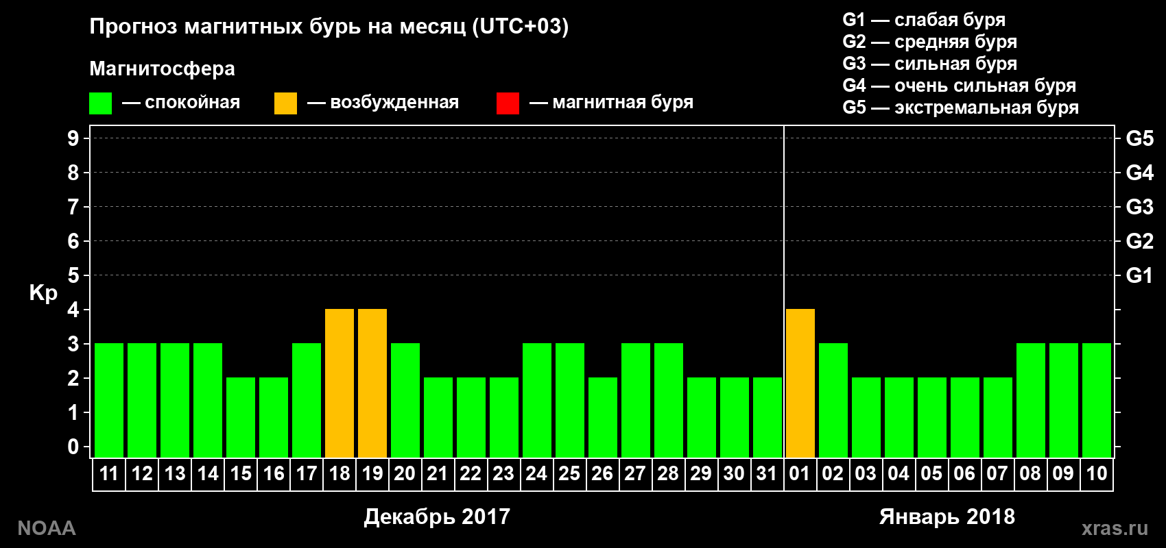 Прогноз геомагнитного индекса Kp на следующий месяц